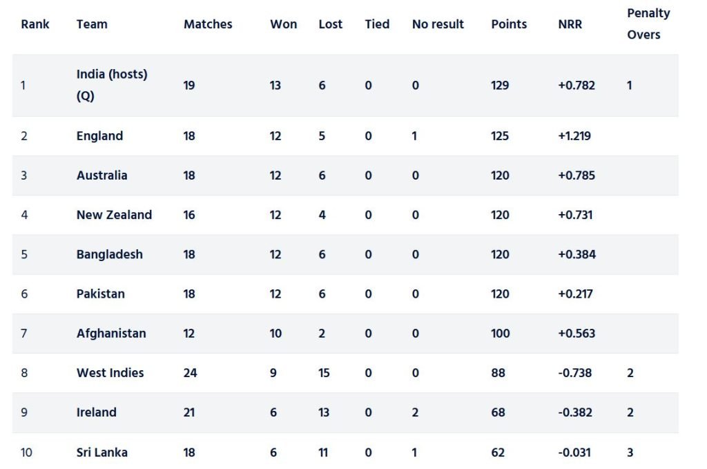 ICC CWCSL standings table. PC- ICC