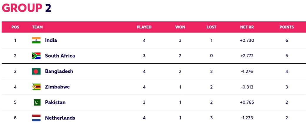 World Cup Points Table After IND vs BAN ( Image - ICC )