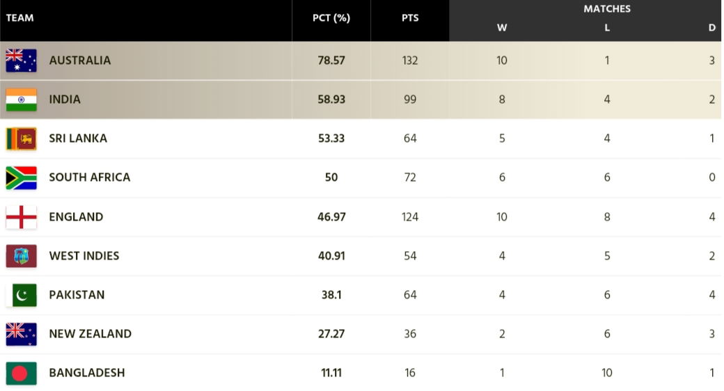 Updated ICC World Test Championship Points Table After Pakistan vs New Zealand 2nd Test