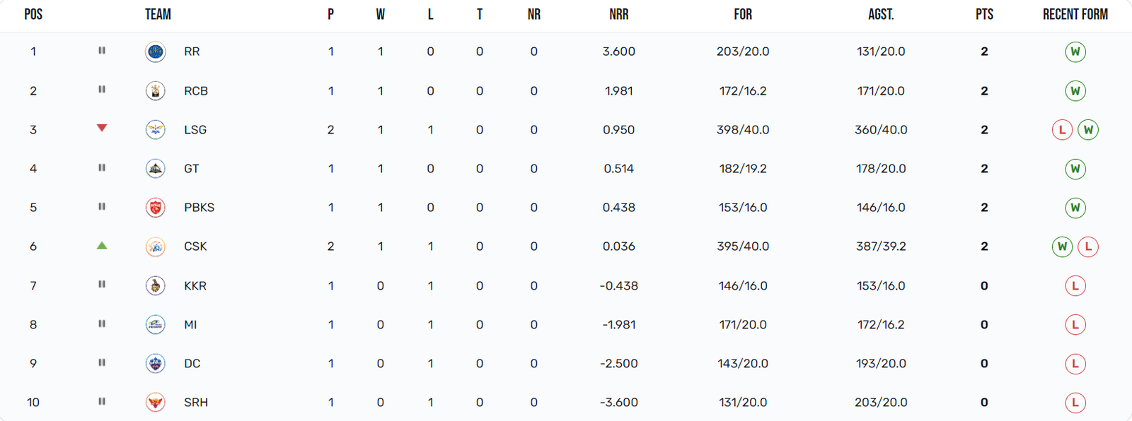 Updated IPL 2023 Points Table, Orange Cap, And Purple Cap After CSK vs LSG