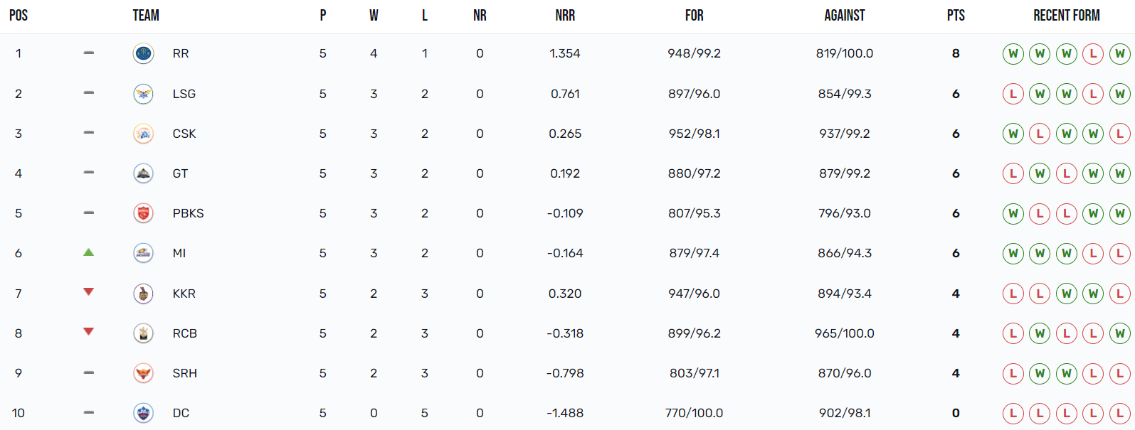 IPL Points Table