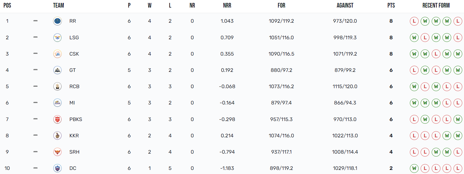 IPL Points Table