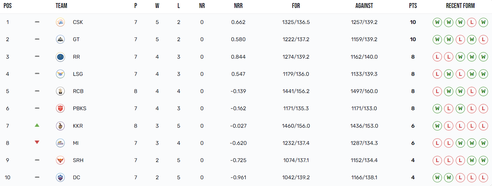 IPL Points Table