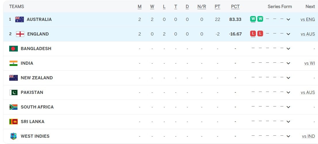 Updated ICC World Test Championship Points Table After England vs Australia 2nd Test 