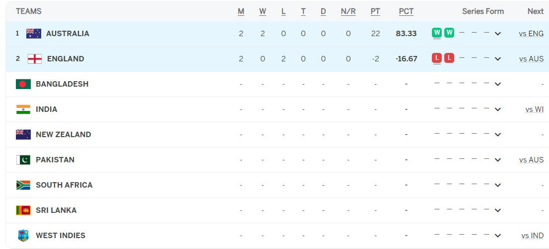 Updated ICC World Test Championship Points Table After England vs Australia 2nd Test 