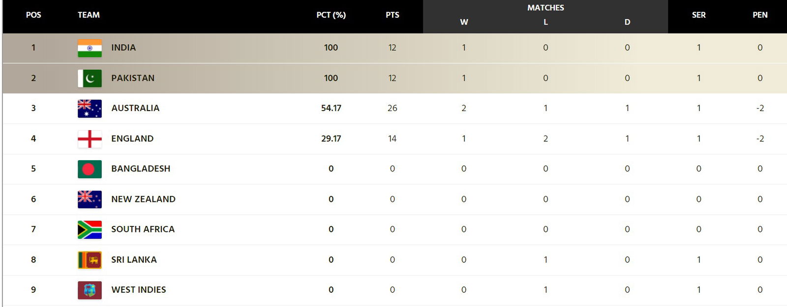 WTC Points Table: Updated ICC World Test Championship Points Table After ENG vs AUS 4th Test