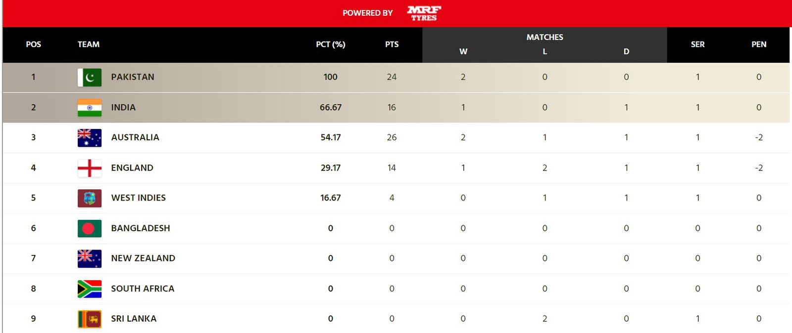 Updated ICC World Test Championship Points Table After SL vs PAK 2nd Test, WTC Table