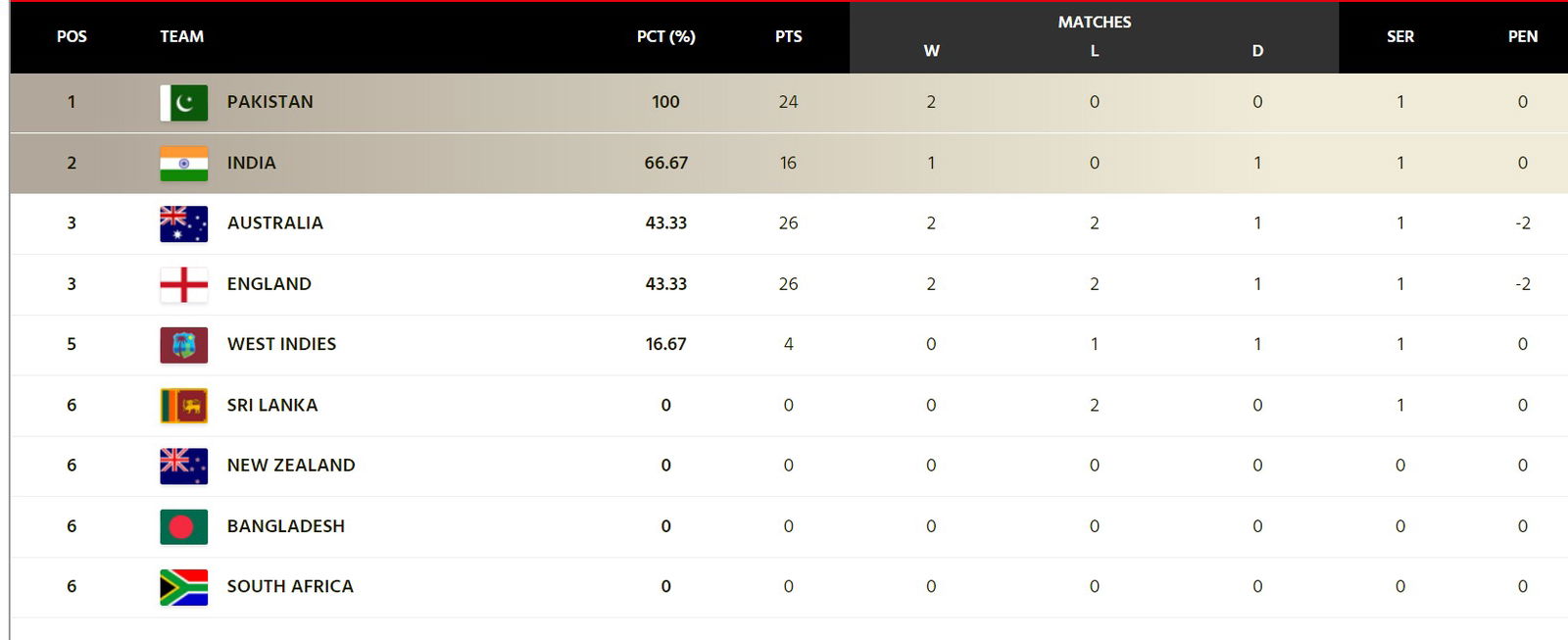 Updated ICC World Test Championship Points Table After ENG vs AUS 5th Test, WTC Table