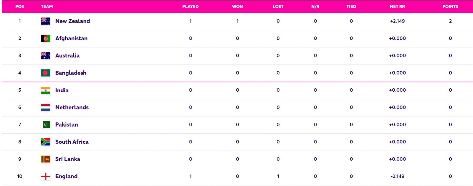 Updated ICC World Cup Points Table 2023 After ENG vs NZ Match 1: