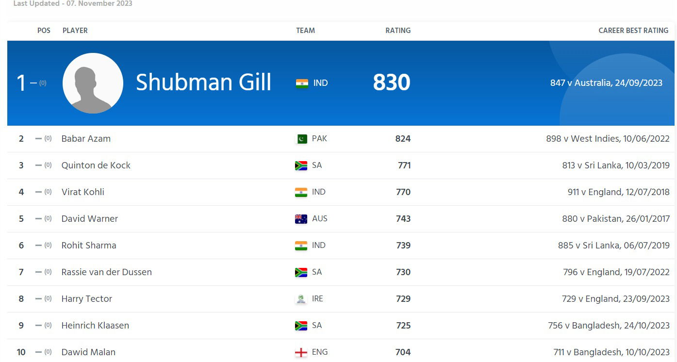 ICC Rankings