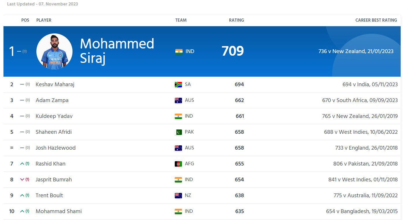 ICC Rankings