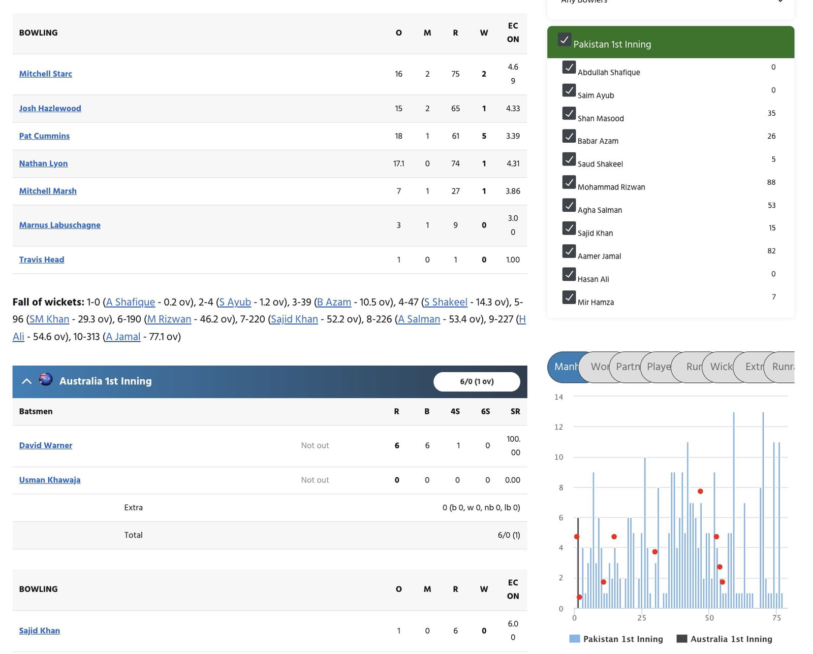 AUS vs PAK Scorecard 2