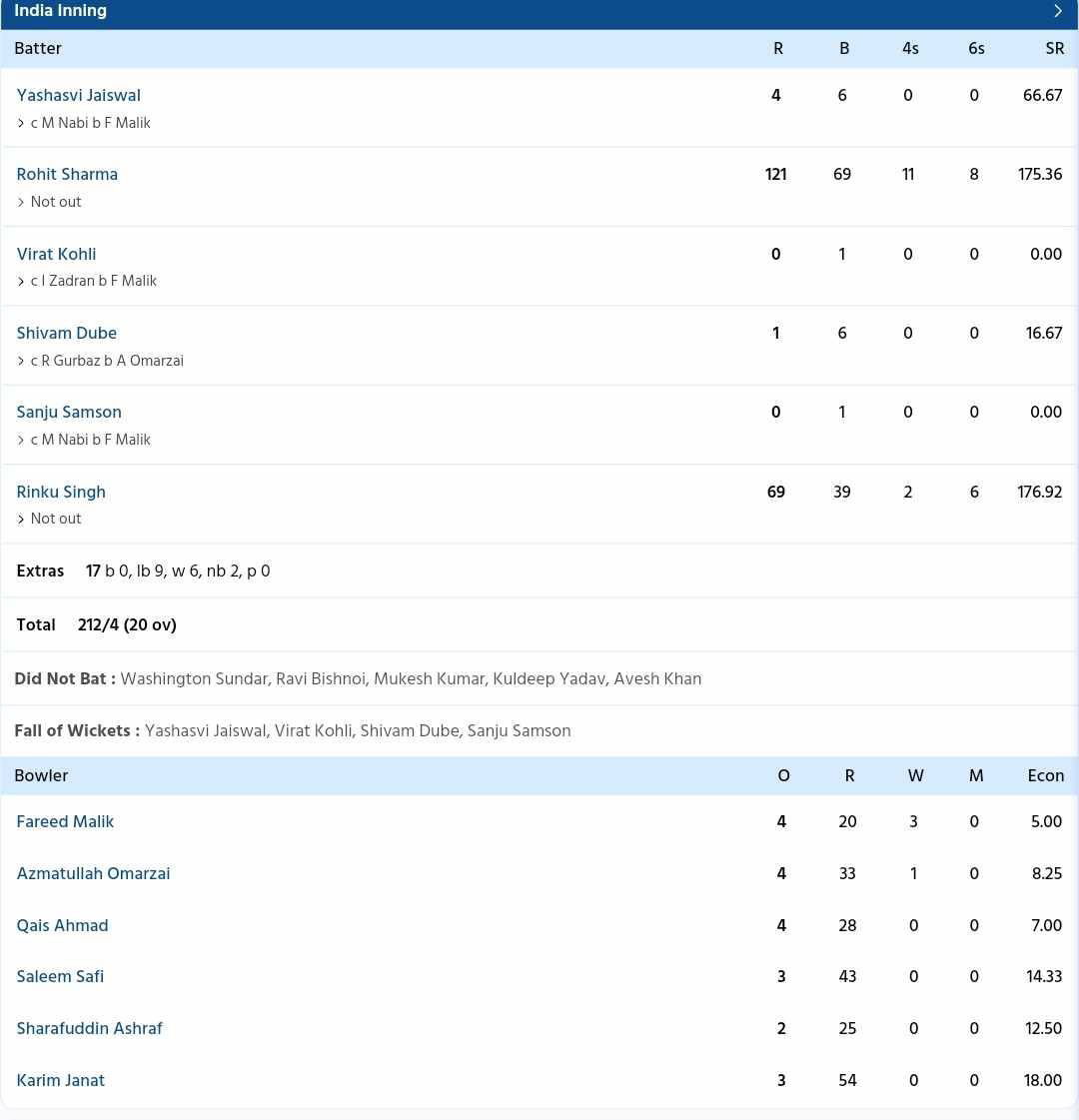 India vs Afghanistan {PC: Sportzwiki}