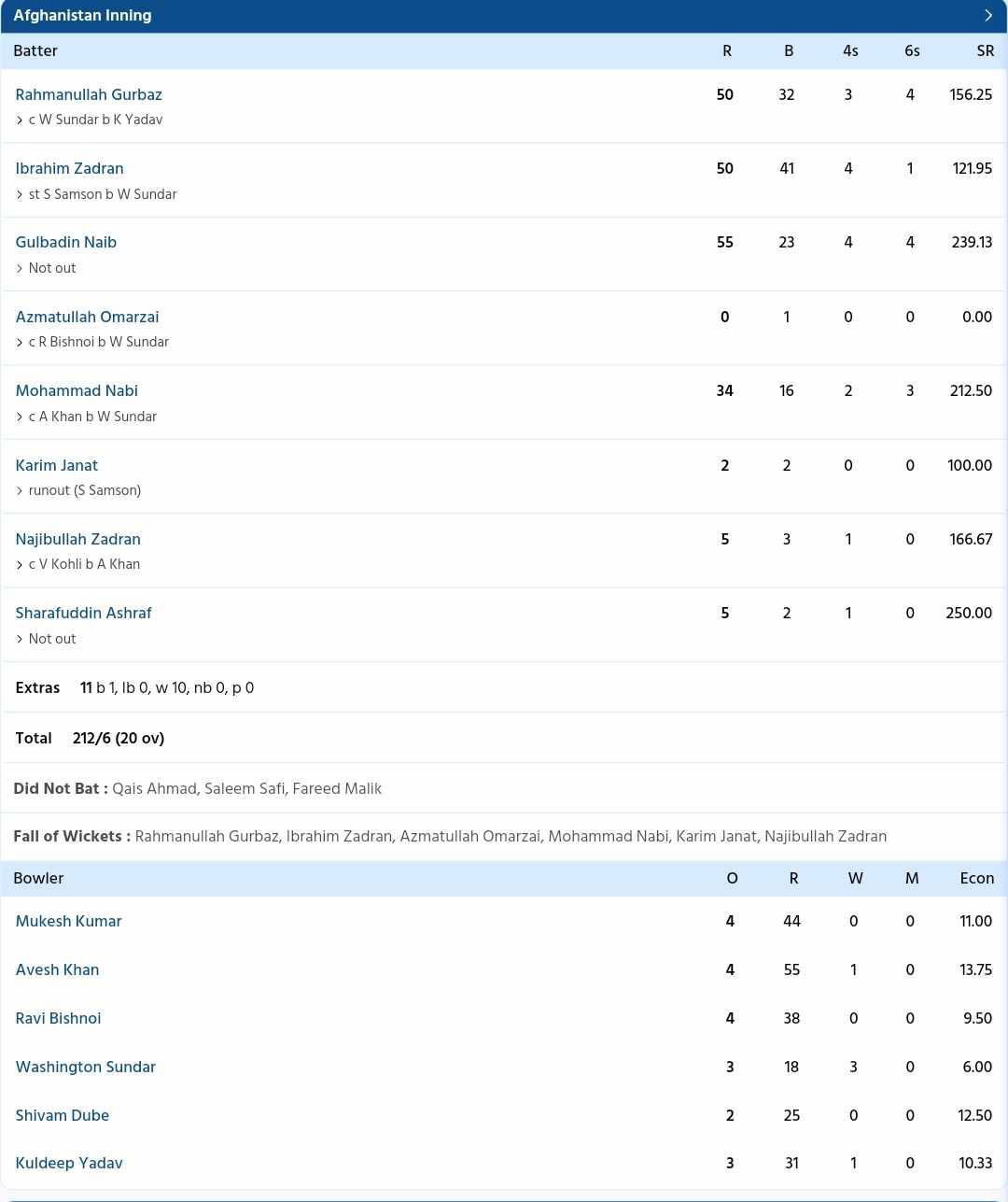 India vs Afghanistan {PC: Sportzwiki}