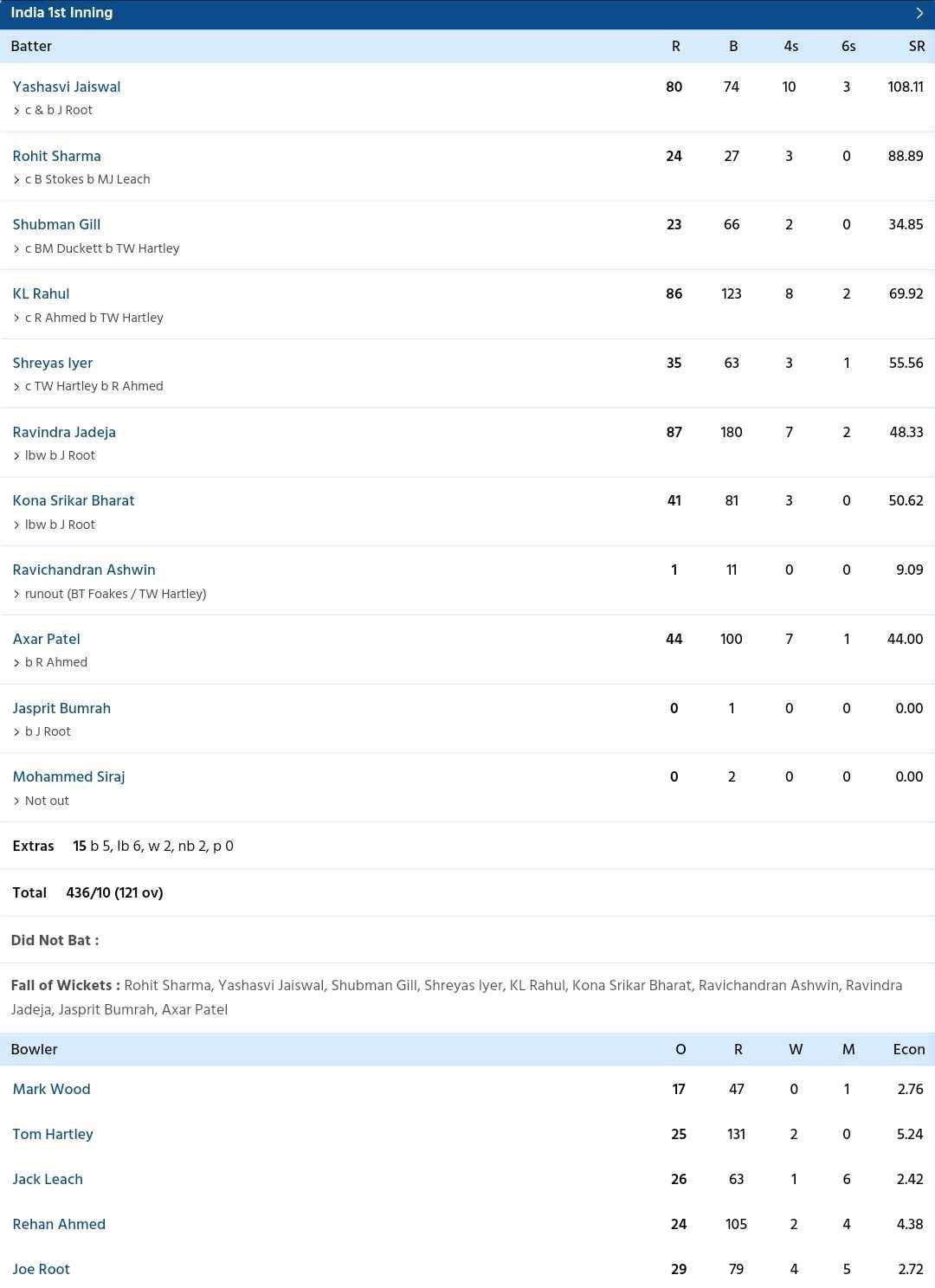 India vs England {PC: Sportzwiki}