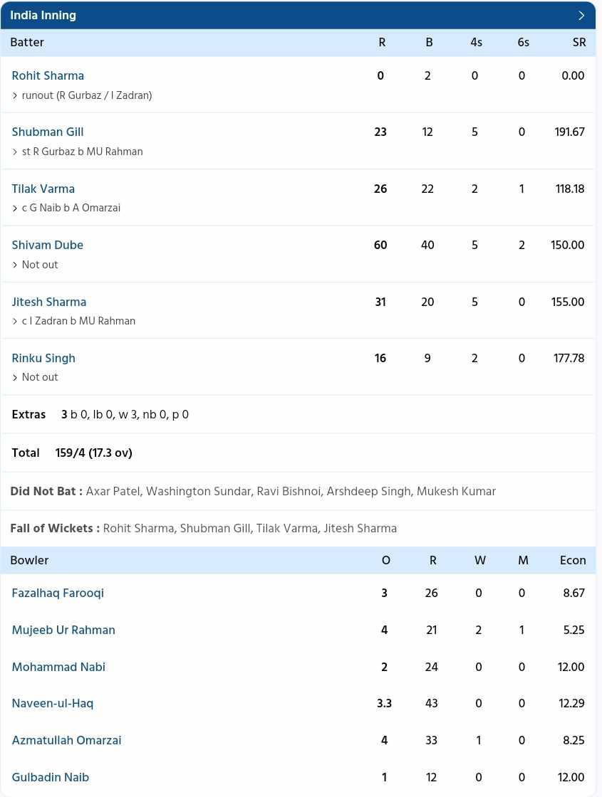 India vs Afghanistan {PC: Sportzwiki}