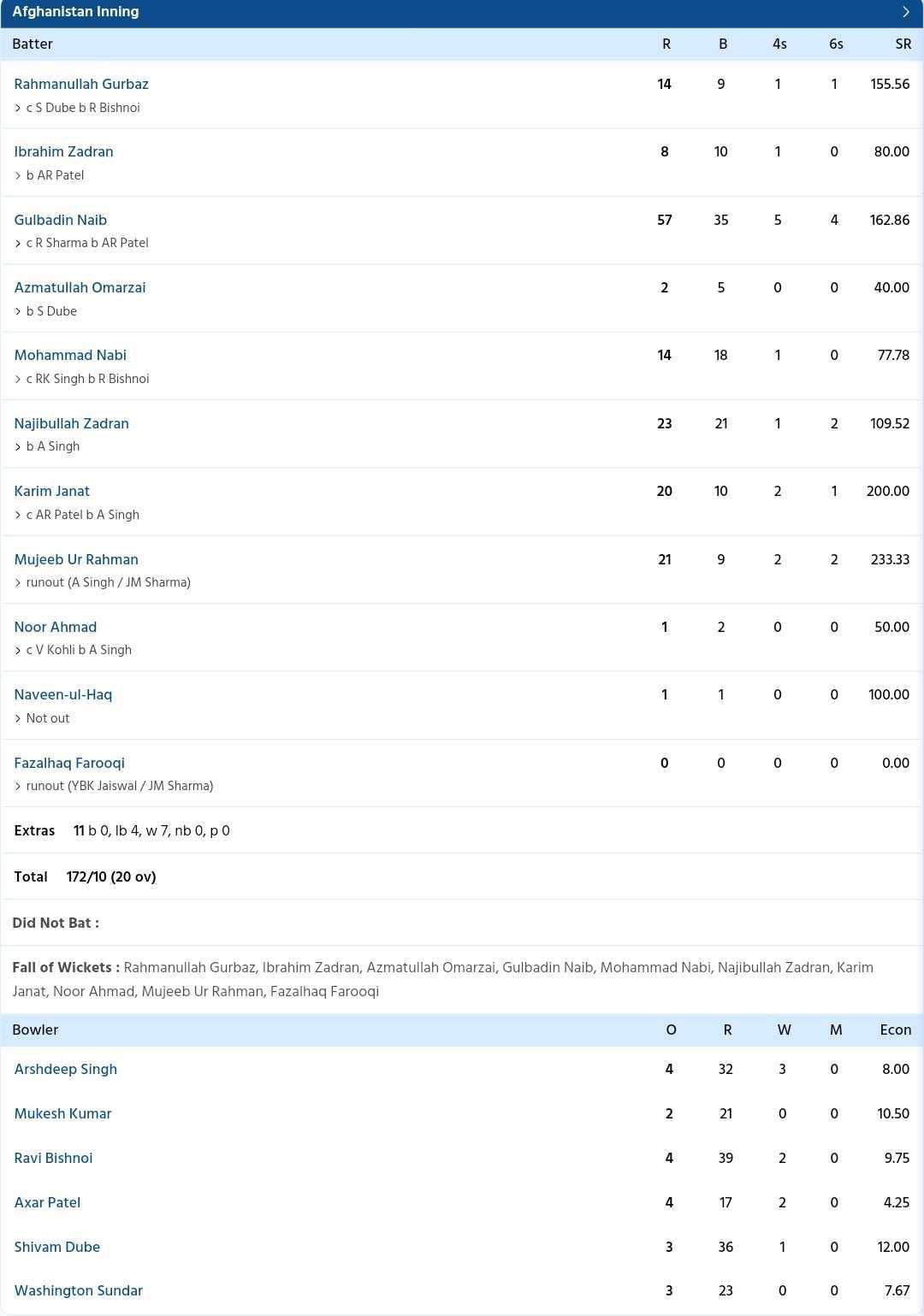 India vs Afghanistan {PC: Sportzwiki}