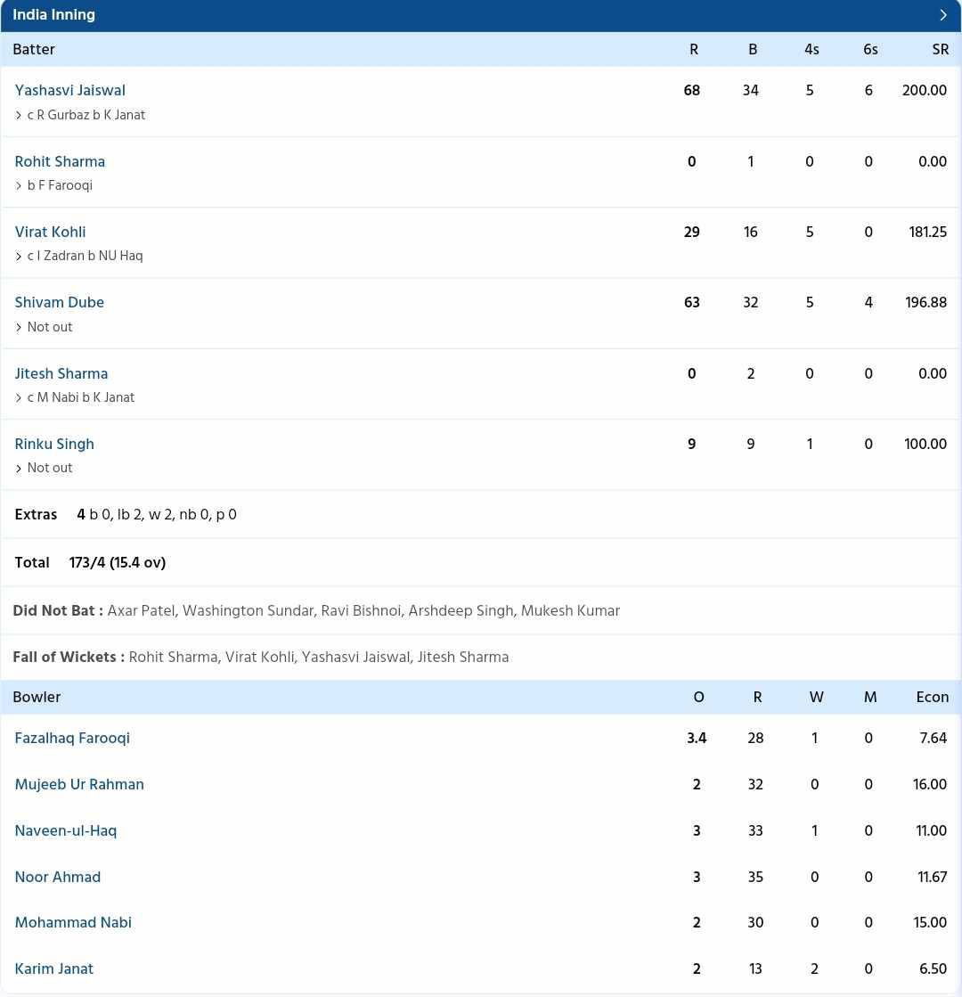 India vs Afghanistan {PC: Sportzwiki}