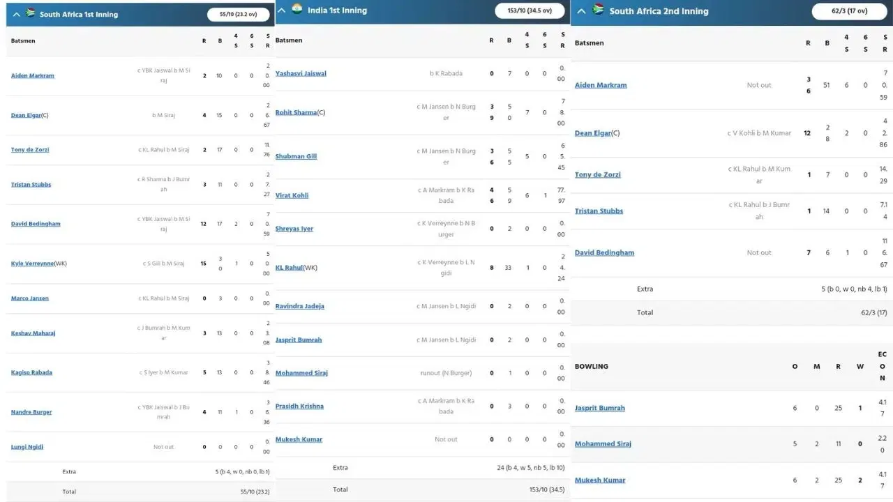 India vs South Africa Scorecard