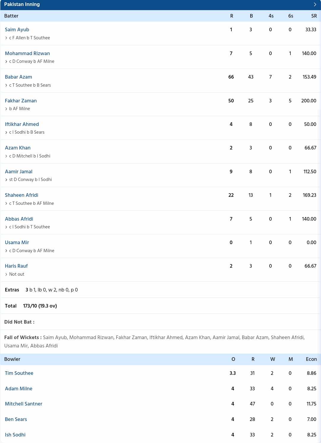 Pakistan scorecard