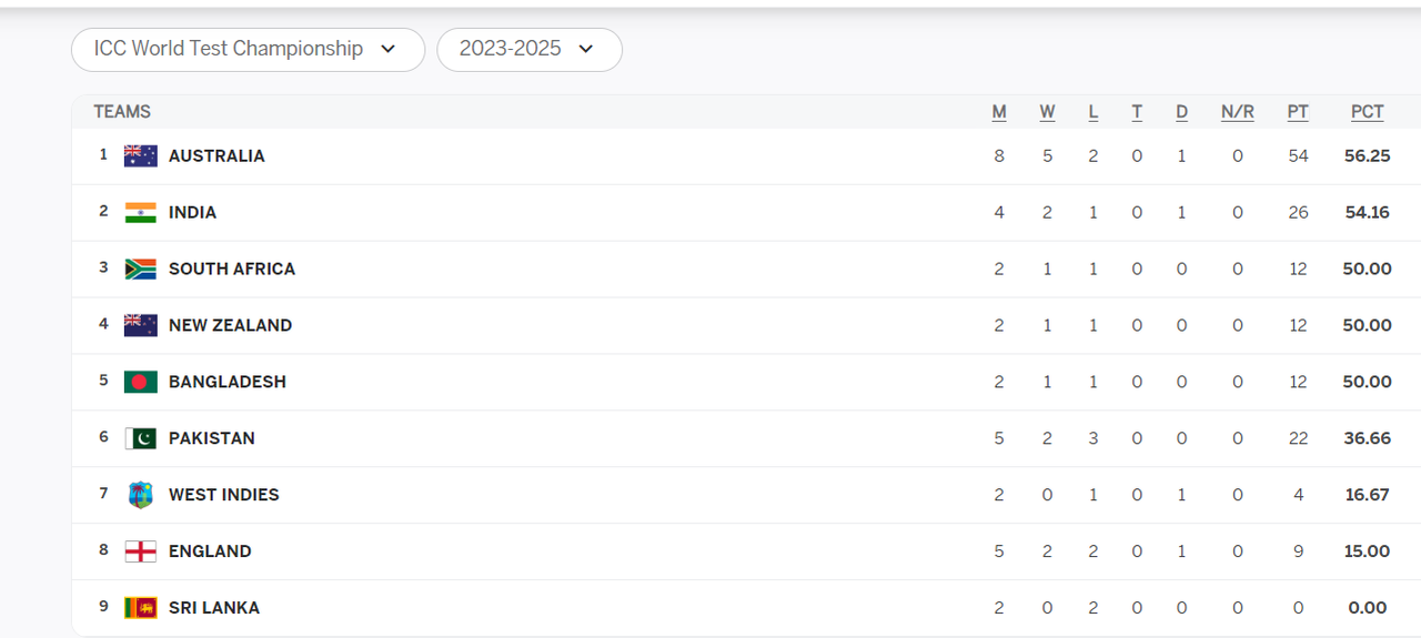 Updated ICC World Test Championship Points Table After AUS vs PAK 3rd Test