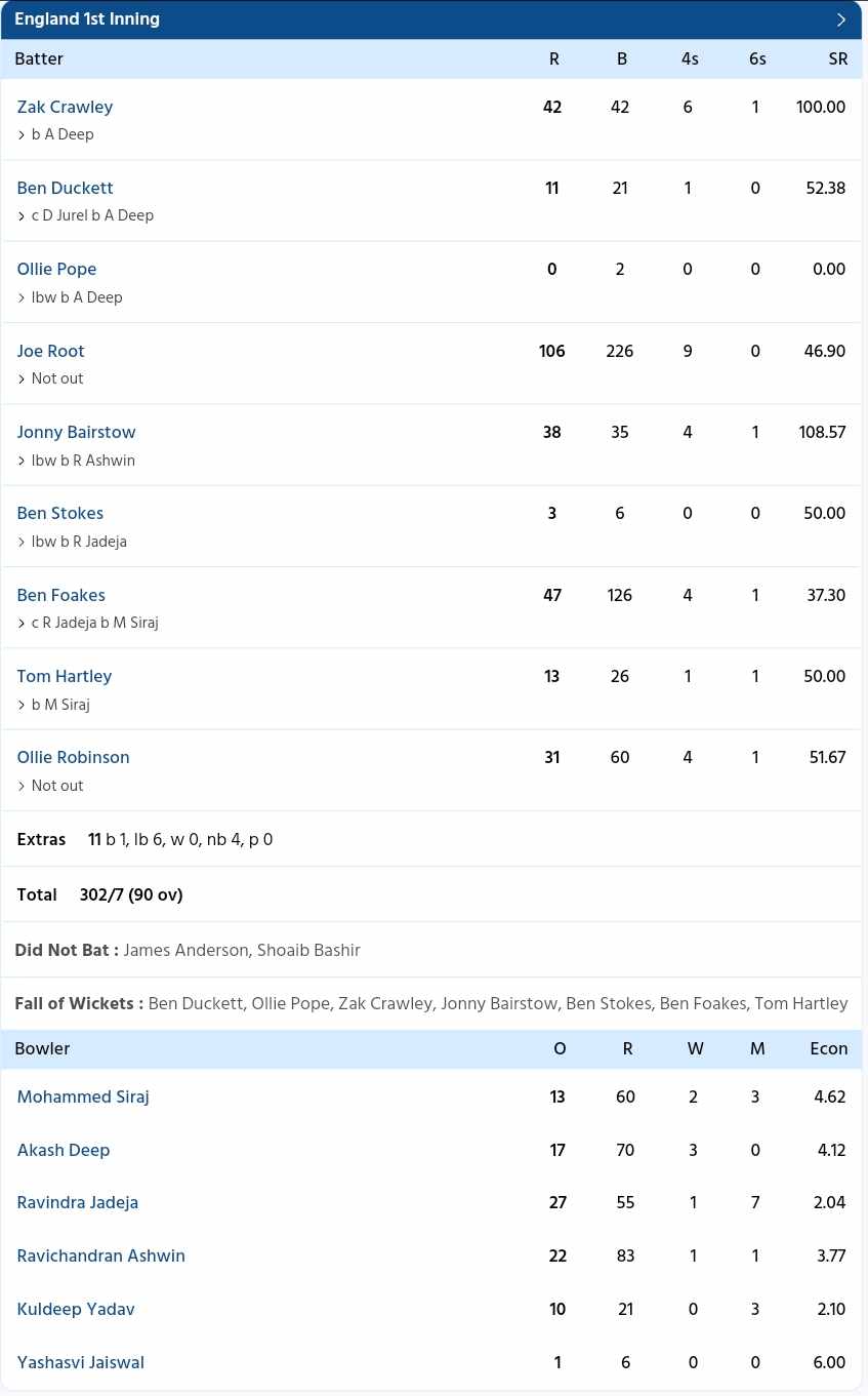 IND Vs ENG Scorecard, 4th Test, Day 1 Highlights: Joe Root's Ton Leads ...