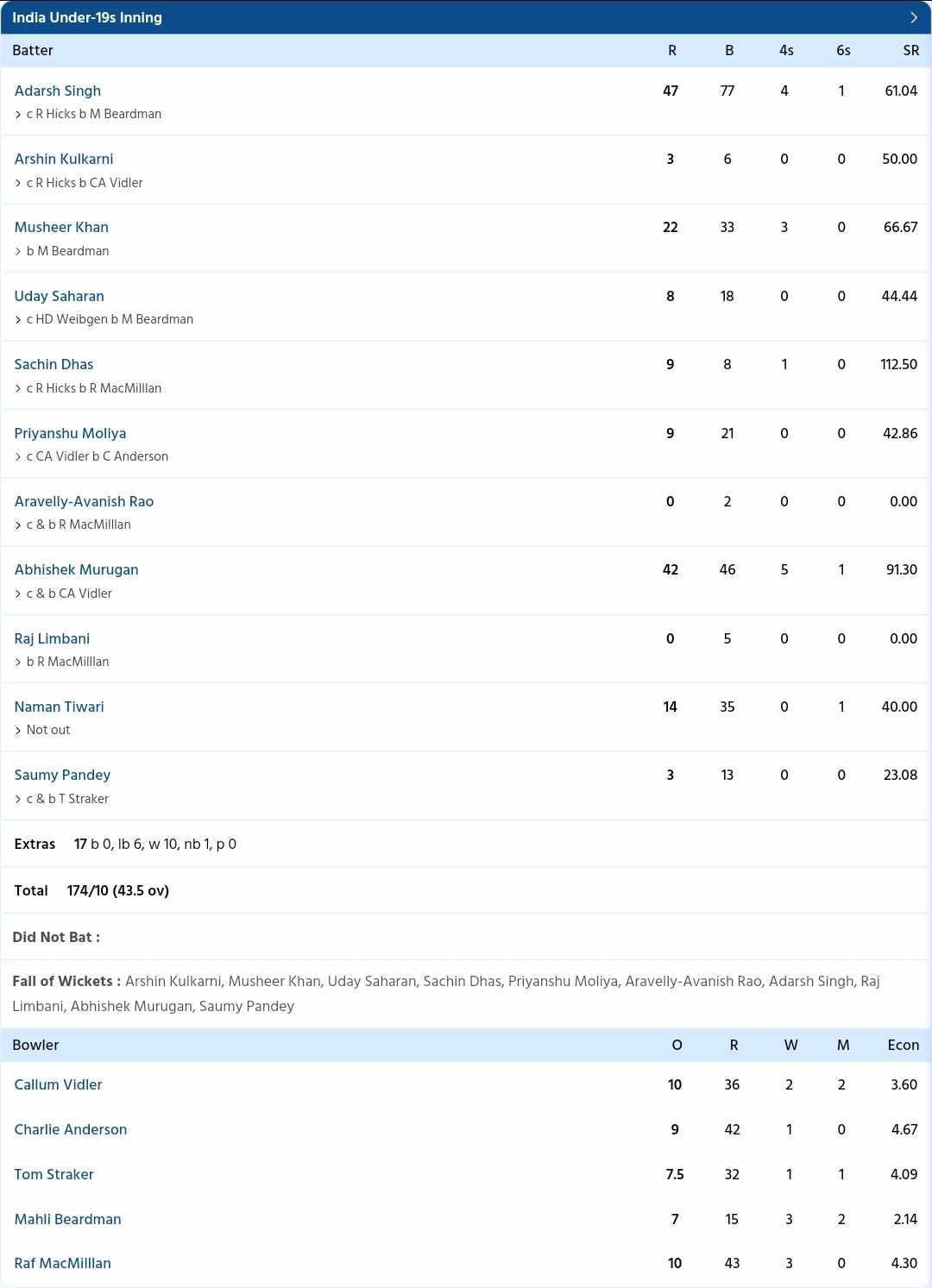 India U19 vs Australia U19 {PC: Sportzwiki}