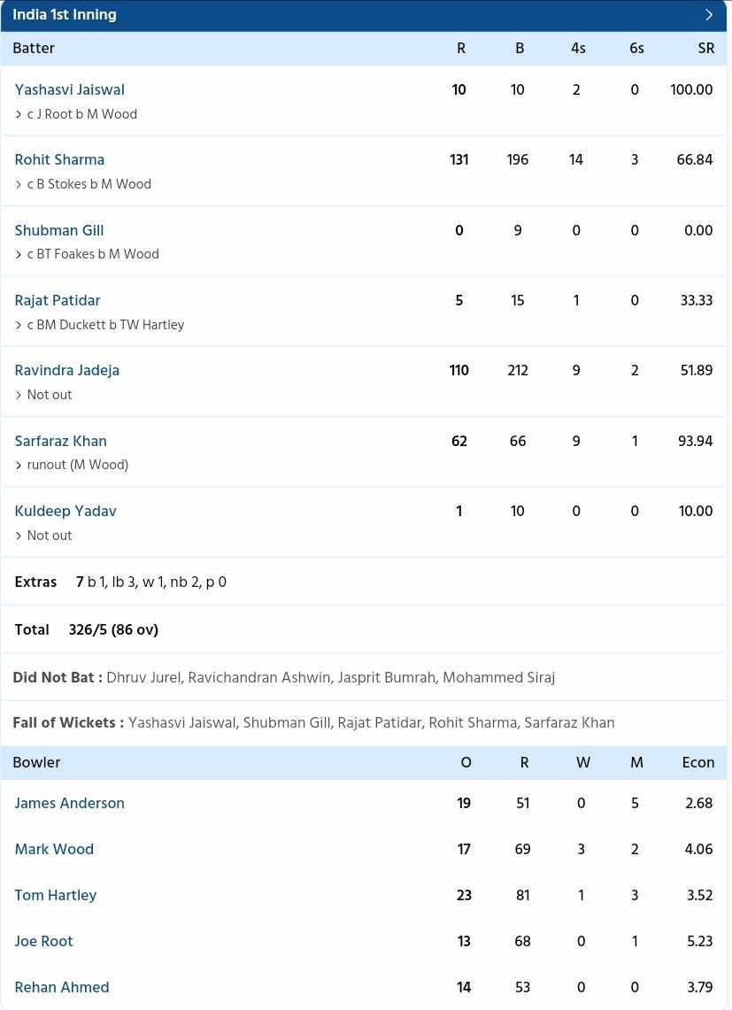 India vs England {Sportzwiki}