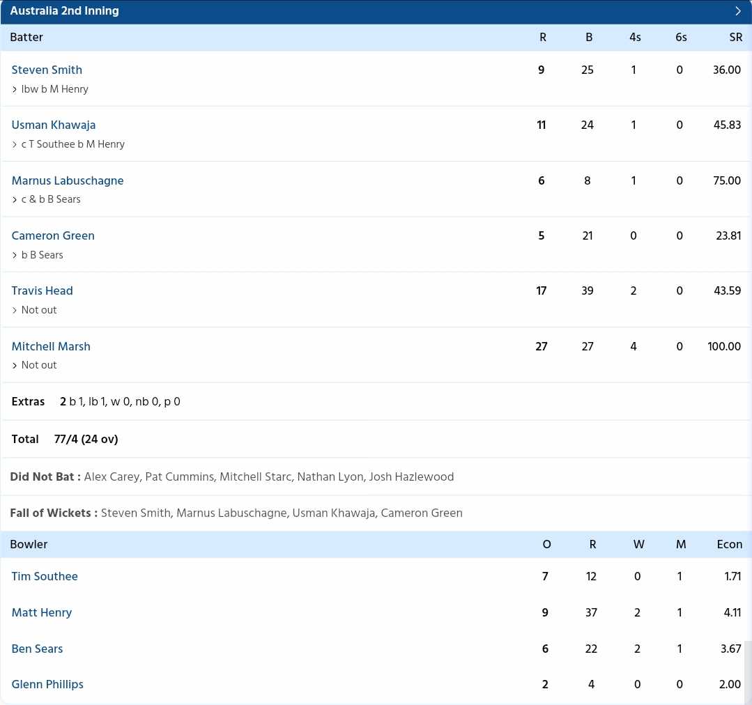 Australia Scorecard