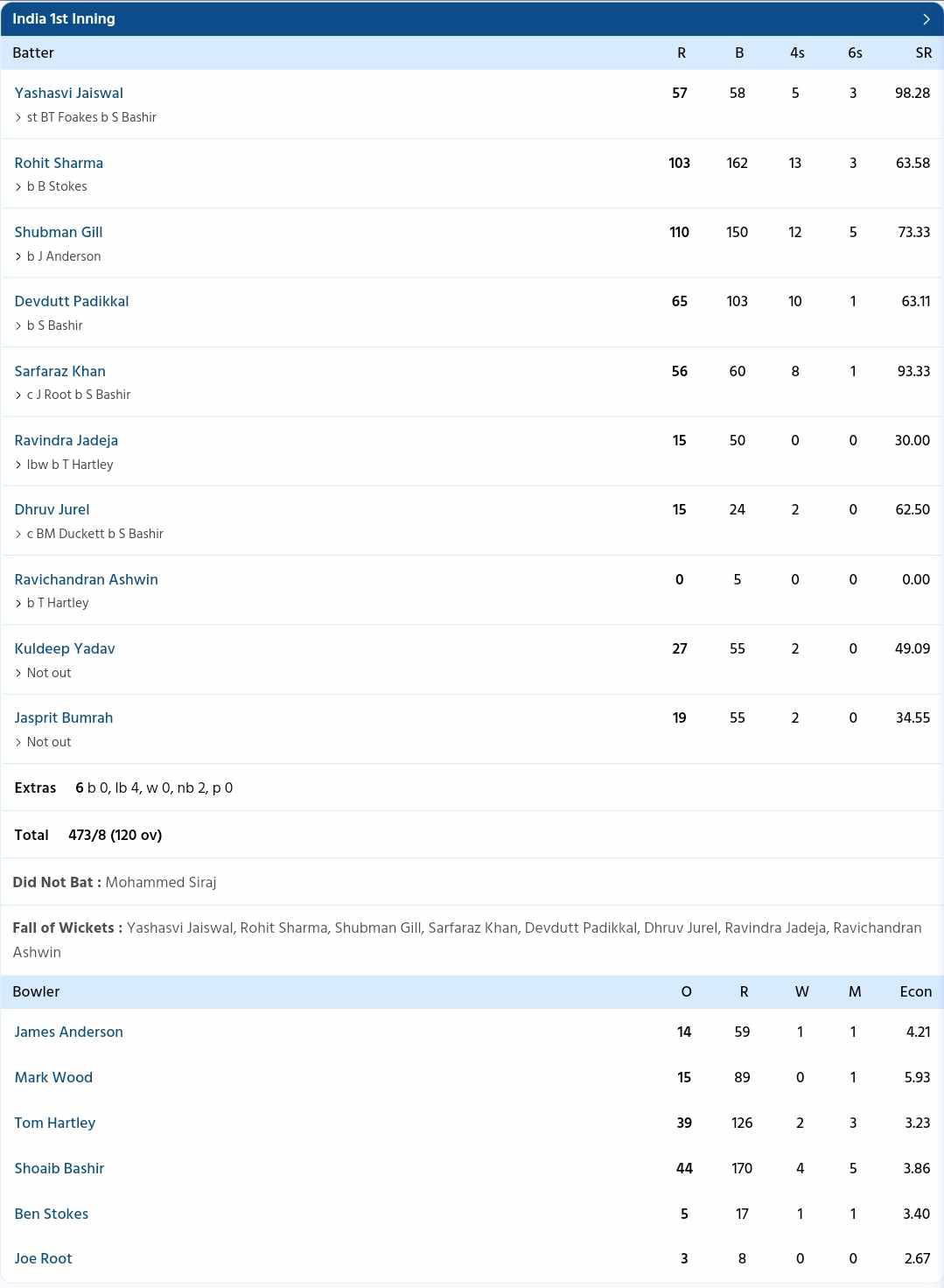 India vs England {PC: Sportzwiki}