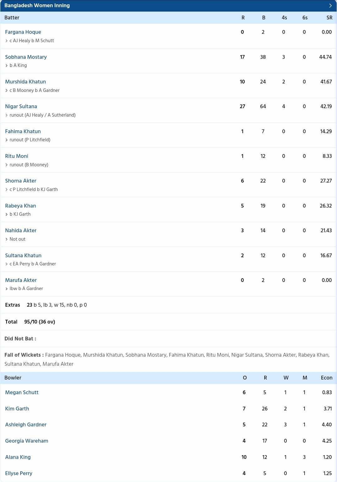 Bangladesh Women vs Australia Women {PC: Sportzwiki}