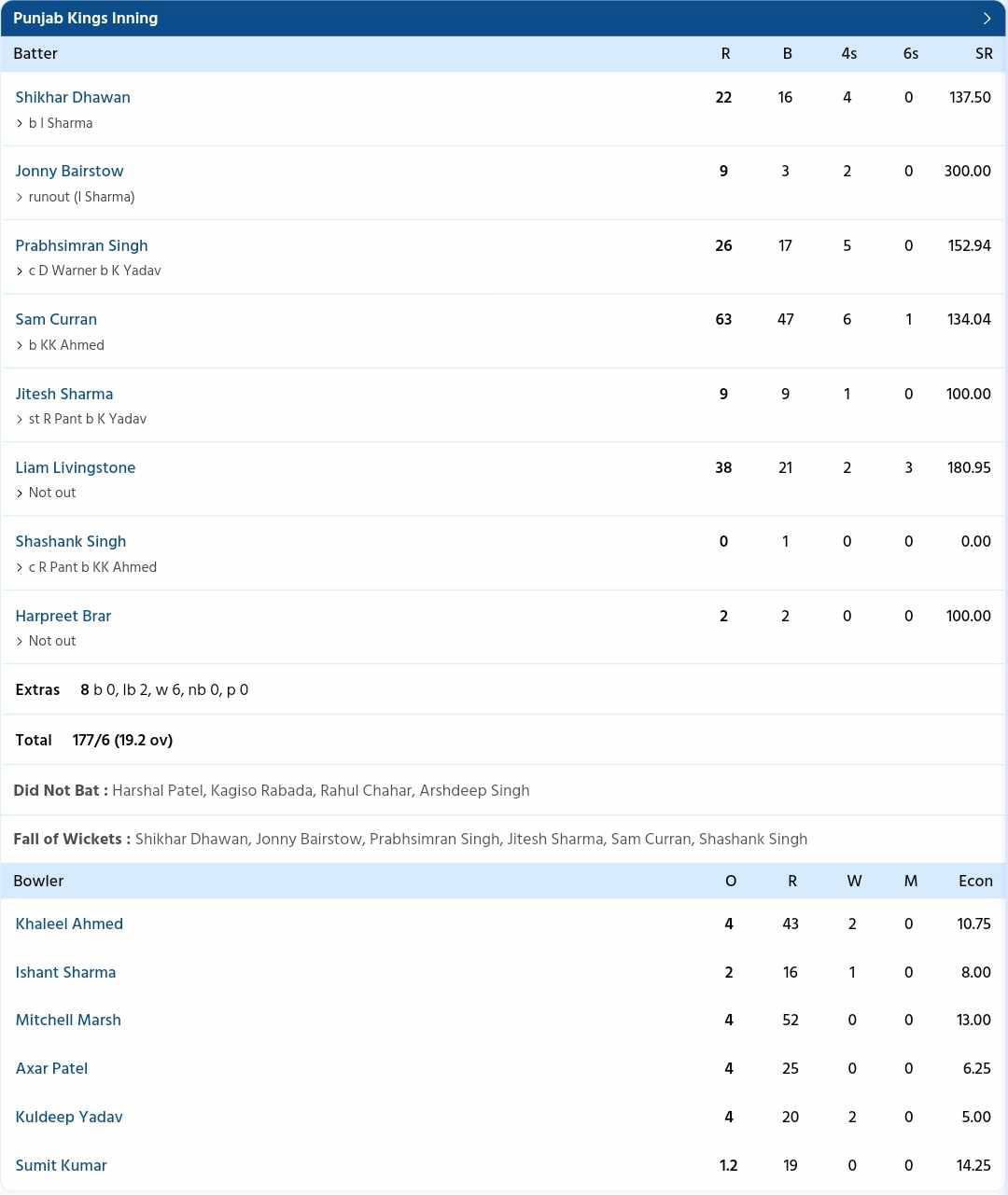 Punjab Kings vs Delhi Capitals {PC: Sportzwiki}