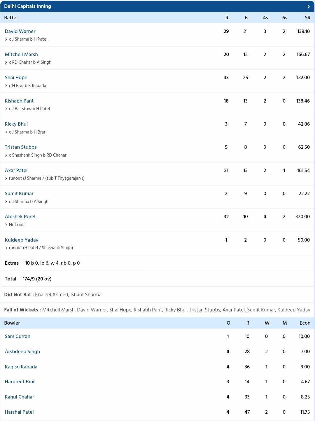 Punjab Kings vs Delhi Capitals {PC: Sportzwiki}