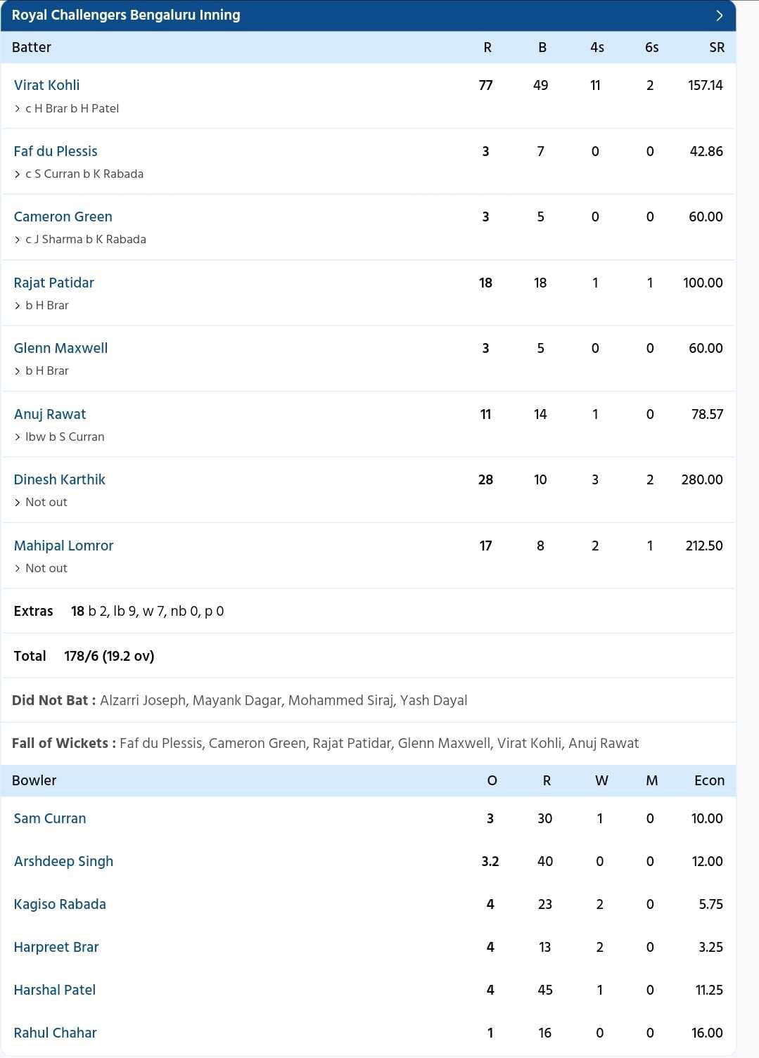 RCB vs PBKS {PC: Sportzwiki}