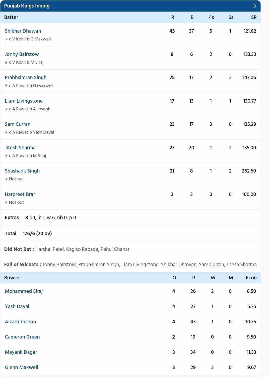 RCB vs PBKS {PC: Sportzwiki}