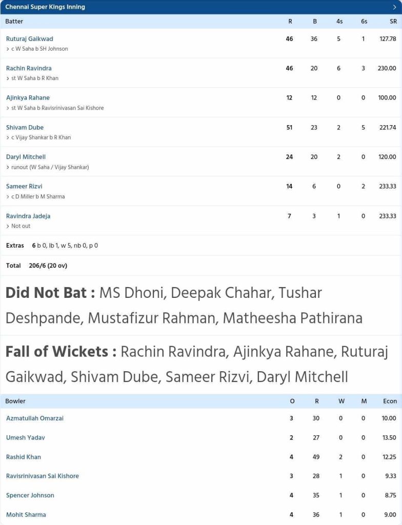 CSK vs GT Scorecard, IPL 2024 Match 7 Highlights: Shivam Dube and ...