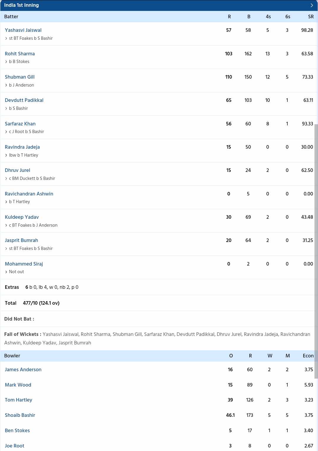 IND vs ENG 2024