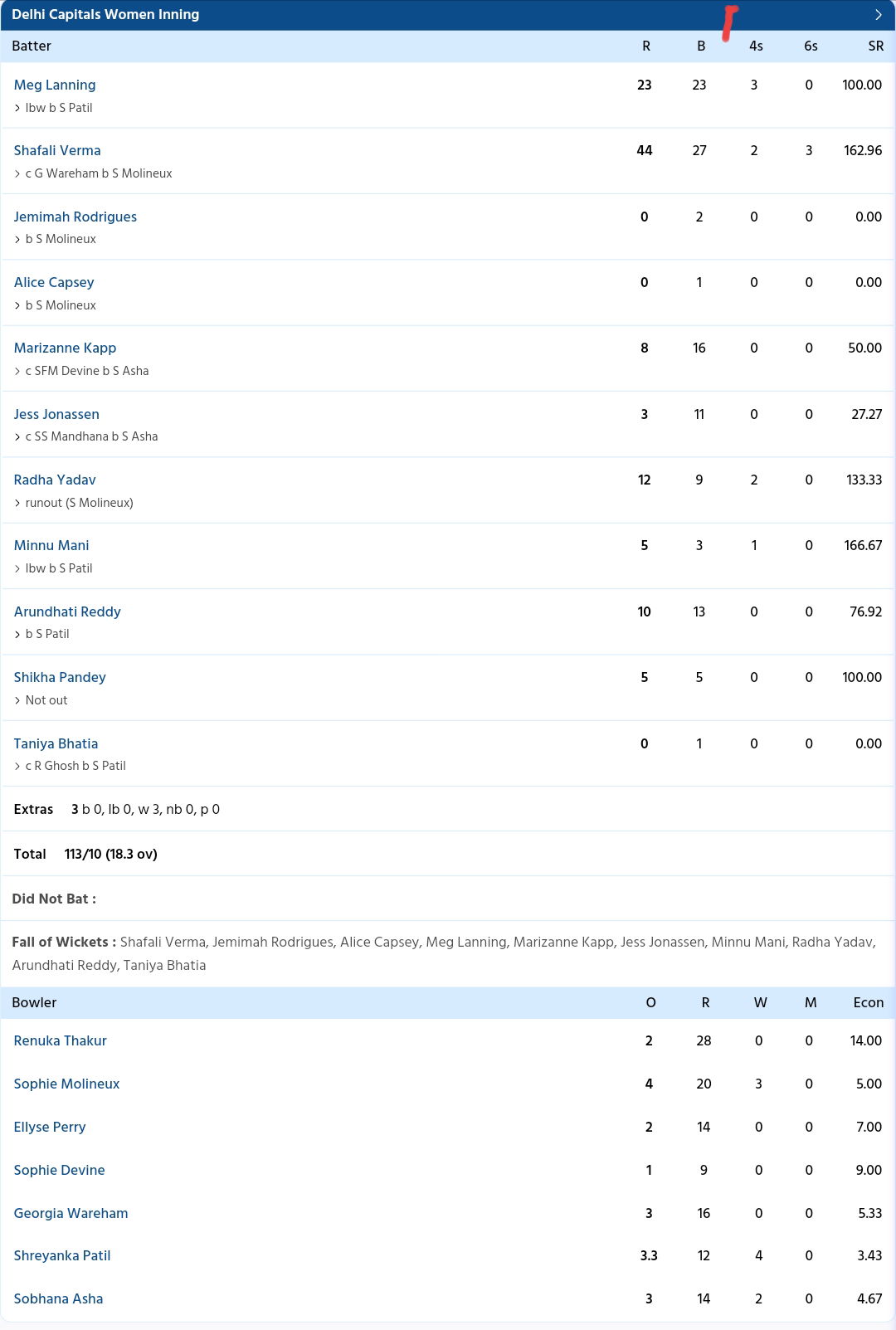 DC-W vs RCB-W WPL 2024 Final -Full Scorecard