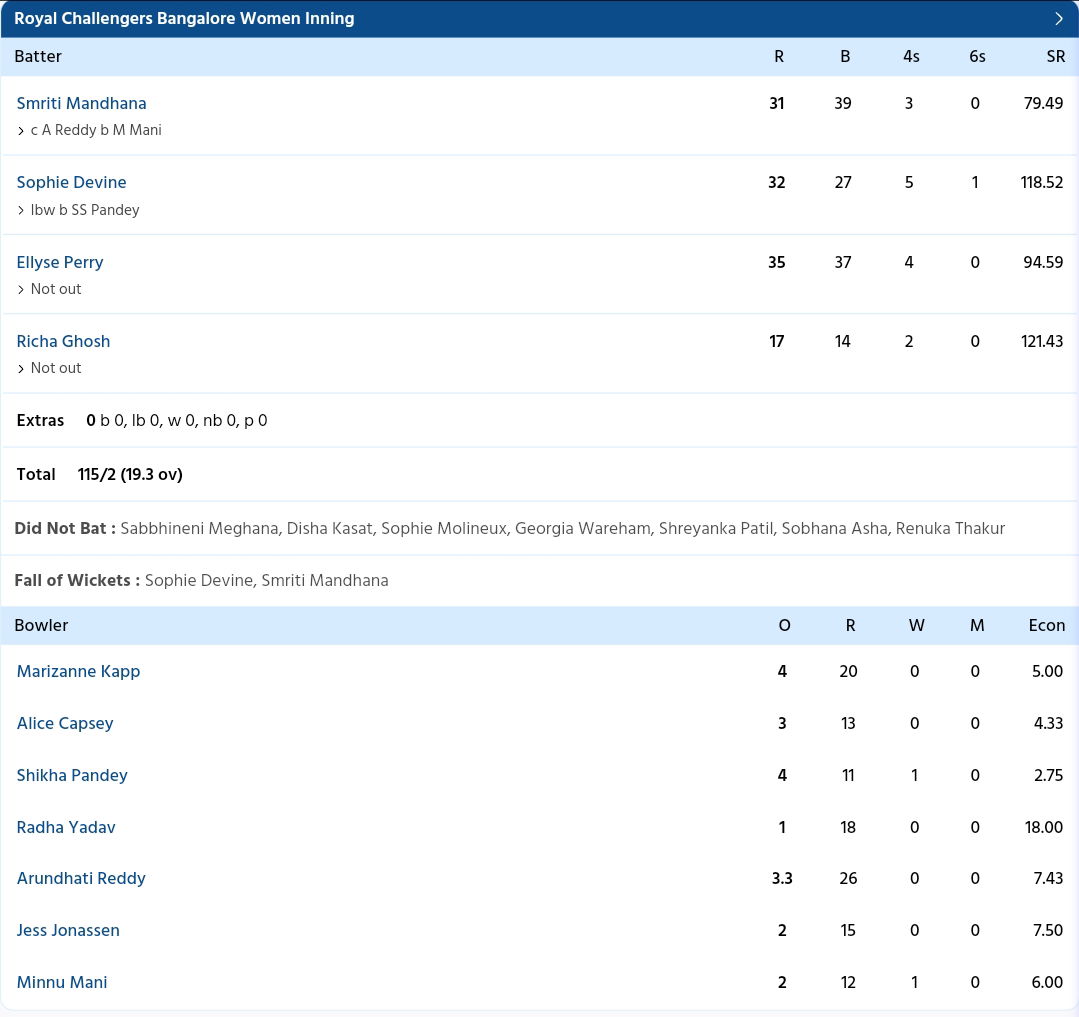 DC-W vs RCB-W WPL 2024 Final -Full Scorecard