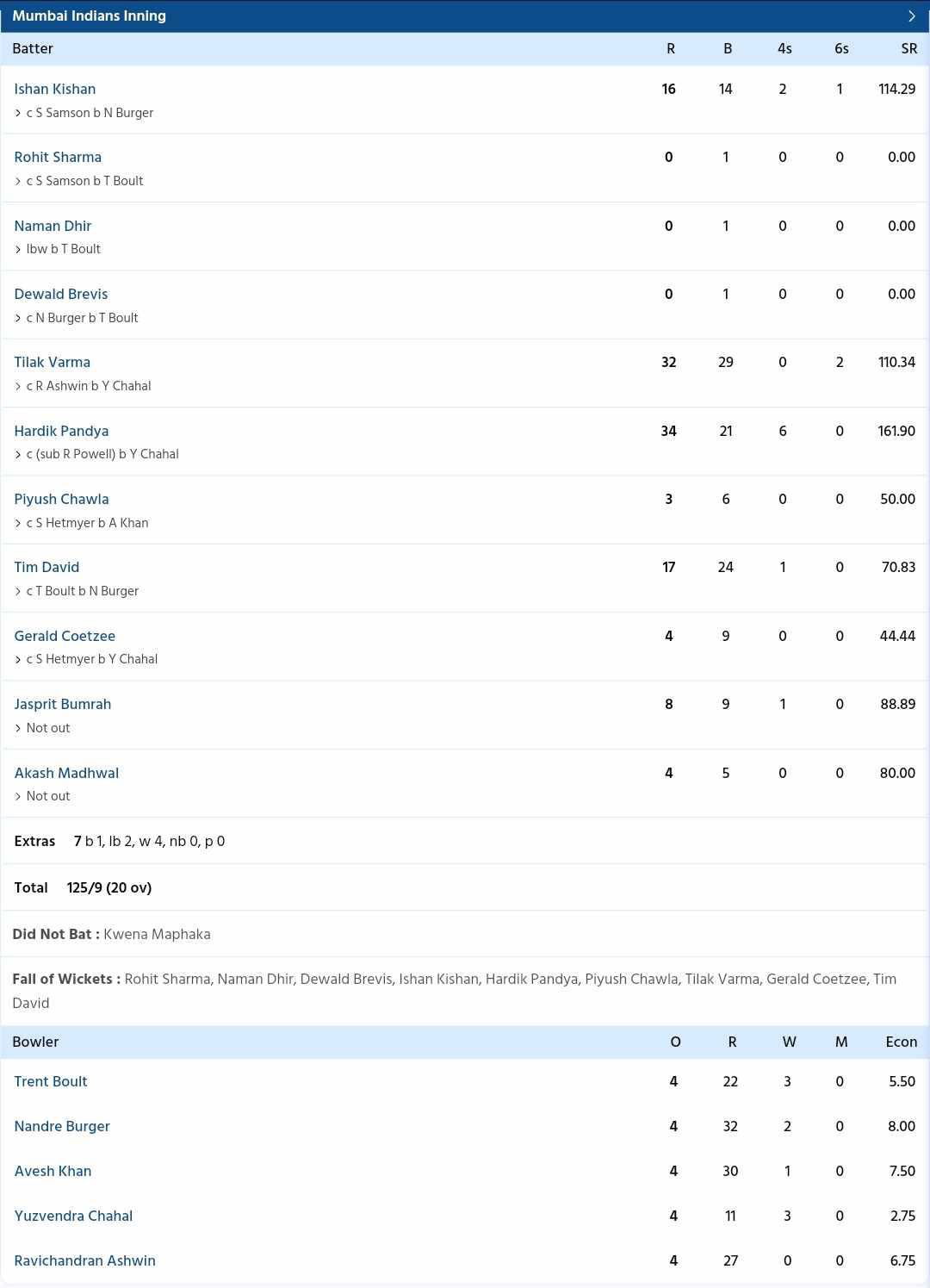 Mumbai Indians vs Rajasthan Royals {PC: Sportzwiki}