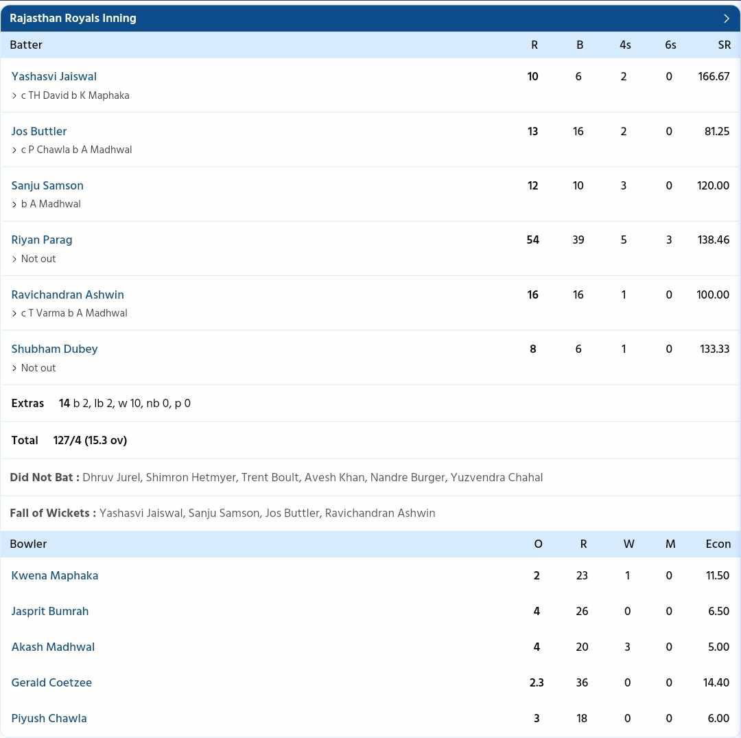 Mumbai Indians vs Rajasthan Royals {PC: Sportzwiki}